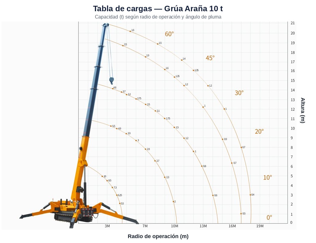 Curva de carga — 10 t