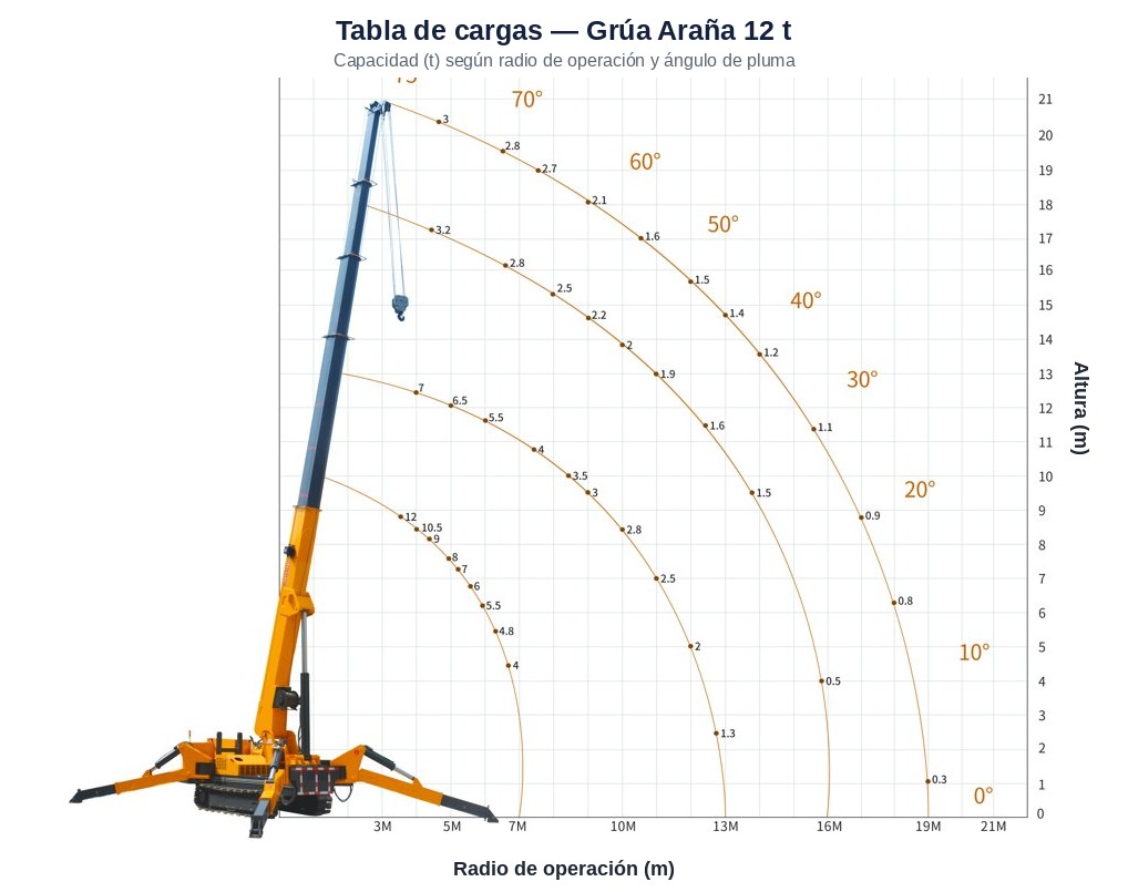 Curva de carga — 12 t