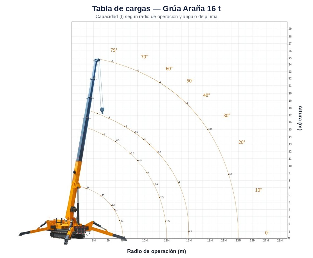 Curva de carga — 16 t