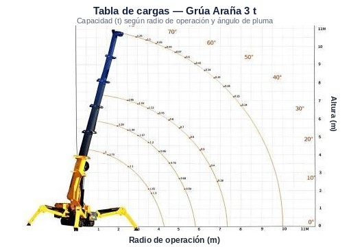 Curva de carga — 3 t (capacidad según radio y ángulo de pluma)