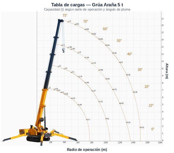 Curva de carga — 5 t