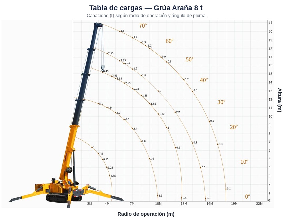Curva de carga — 8 t